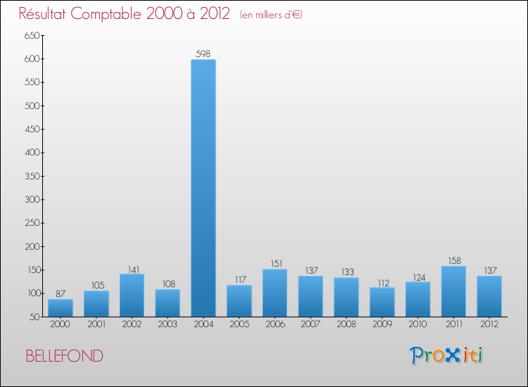 Evolution du résultat comptable pour la commune de BELLEFOND de 2000 à 2012 Evolution du résultat comptable pour BELLEFOND de 2000 à 2012