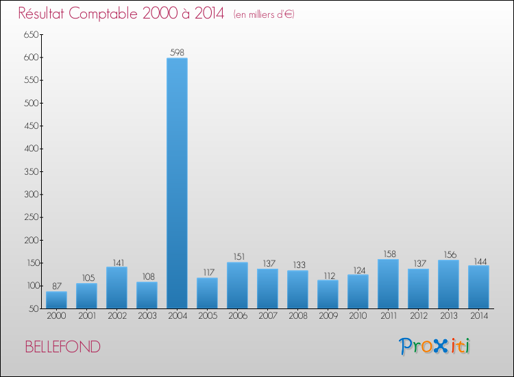 Evolution du résultat comptable pour la commune de BELLEFOND de 2000 à 2014 Evolution du résultat comptable pour BELLEFOND de 2000 à 2014