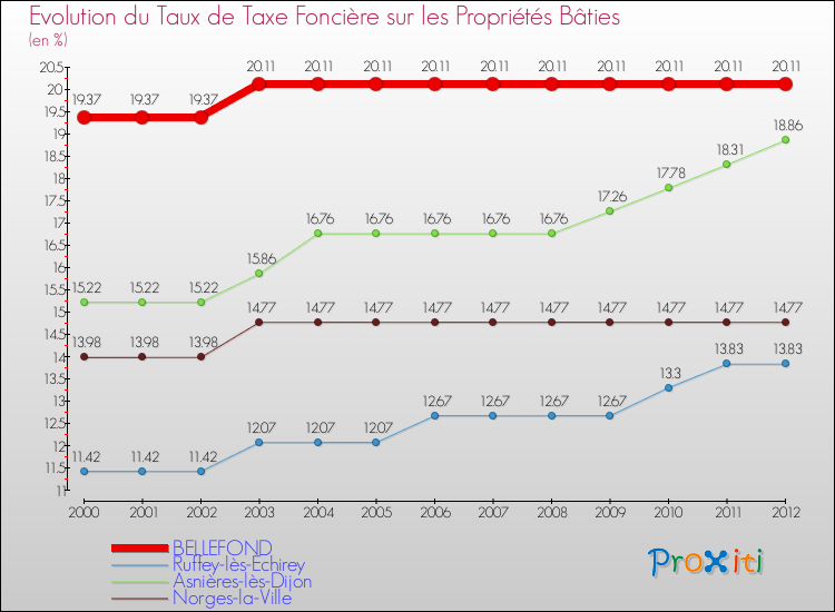 Evolution du taux de la taxe foncière sur le bati pour BELLEFOND et les communes proches de 2000 à 2012 Comparaison des taux de taxe foncière sur le bati pour BELLEFOND et les communes voisines de 2000 à 2012