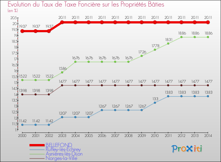 Evolution du taux de la taxe foncière sur le bati pour BELLEFOND et les communes proches de 2000 à 2014 Comparaison des taux de taxe foncière sur le bati pour BELLEFOND et les communes voisines de 2000 à 2014