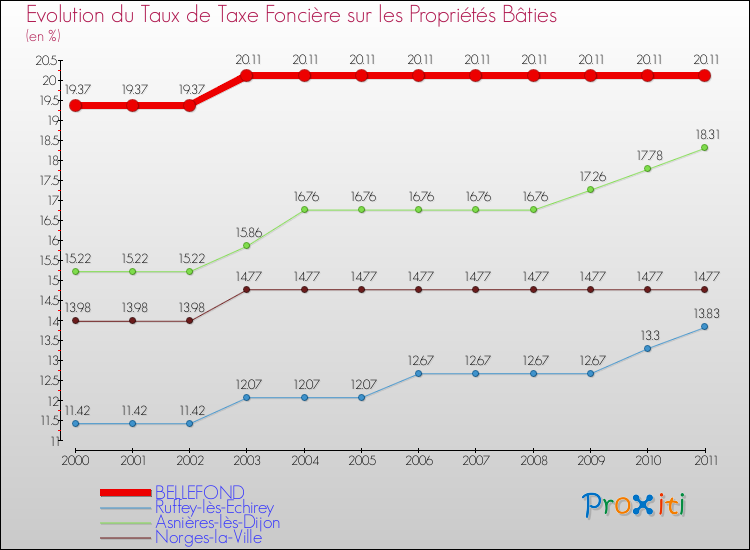 Evolution du taux de la taxe foncière sur le bati pour BELLEFOND et les communes proches Comparaison des taux de taxe foncière sur le bati pour BELLEFOND et les communes voisines