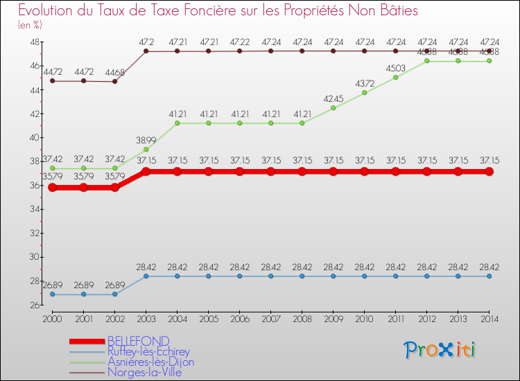 Evolution du taux de la taxe foncière sur les immeubles et terrains non batis pour BELLEFOND et les communes proches de 2000 à 2014 Comparaison des taux de la taxe foncière sur les immeubles et terrains non batis pour BELLEFOND et les communes voisines de 2000 à 2014