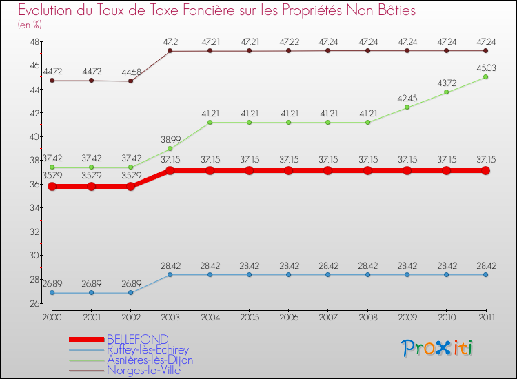Evolution du taux de la taxe foncière sur les immeubles et terrains non batis pour BELLEFOND et les communes proches Comparaison des taux de la taxe foncière sur les immeubles et terrains non batis pour BELLEFOND et les communes voisines