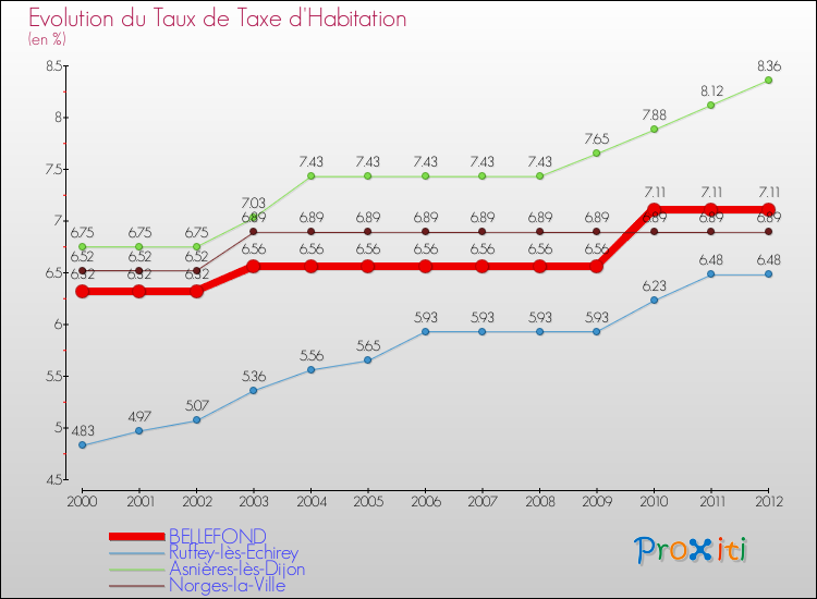Evolution du taux de la taxe d'habitation pour BELLEFOND et les communes proches Comparaison des taux de la taxe d'habitation pour BELLEFOND et les communes voisines