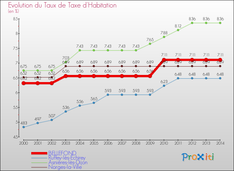 Evolution du taux de la taxe d'habitation pour BELLEFOND et les communes proches de 2000 à 2014 Comparaison des taux de la taxe d'habitation pour BELLEFOND et les communes voisines de 2000 à 2014