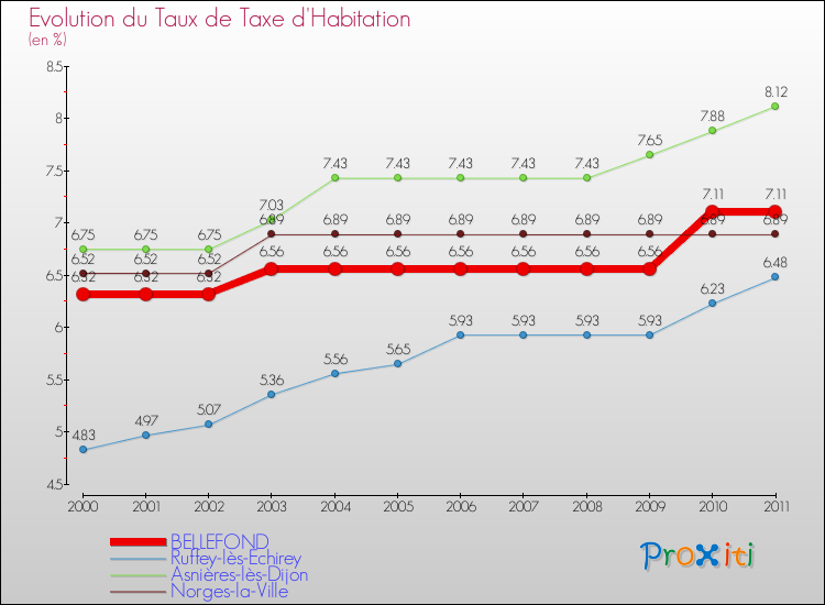 Evolution du taux de la taxe d'habitation pour BELLEFOND et les communes proches Comparaison des taux de la taxe d'habitation pour BELLEFOND et les communes voisines