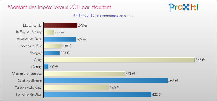 Montant des impôts locaux par Habitant pour BELLEFOND et les communes proches Comparaison des impôts locaux par habitant pour BELLEFOND et les communes voisines