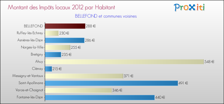 Montant des impôts locaux par Habitant pour BELLEFOND et les communes proches Comparaison des impôts locaux par habitant pour BELLEFOND et les communes voisines