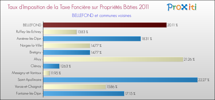 Taux d'imposition de la taxe foncière sur le bati 2011 pour BELLEFOND et les communes proches Comparaison des taux d'imposition de la taxe foncière sur le bati 2011 pour BELLEFOND et les communes voisines