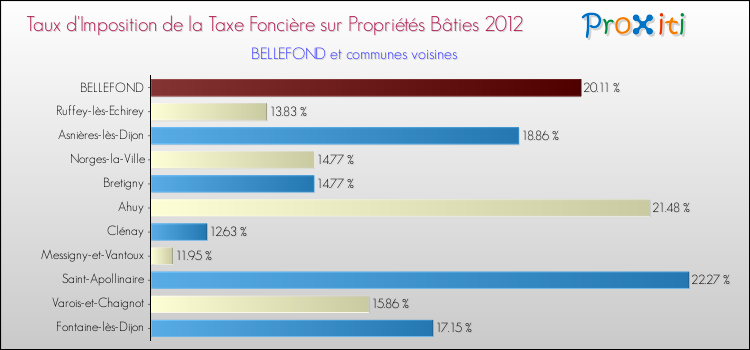 Taux d'imposition de la taxe foncière sur le bati 2012 pour BELLEFOND et les communes proches Comparaison des taux d'imposition de la taxe foncière sur le bati 2012 pour BELLEFOND et les communes voisines