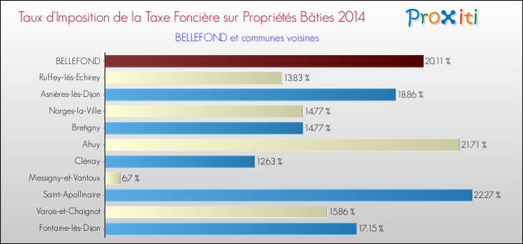 Taux d'imposition de la taxe foncière sur le bati 2014 pour BELLEFOND et les communes proches Comparaison des taux d'imposition de la taxe foncière sur le bati 2014 pour BELLEFOND et les communes voisines