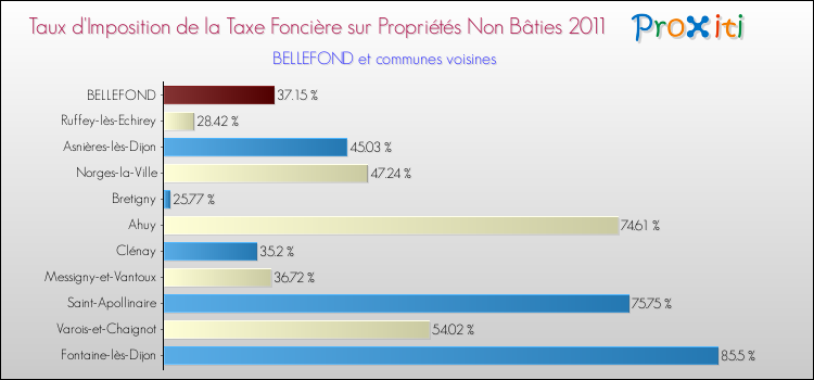 Taux d'imposition de la taxe foncière sur les immeubles et terrains non batis 2011 pour BELLEFOND et les communes proches Comparaison des taux d'imposition de la taxe foncière sur les immeubles et terrains non batis 2011 pour BELLEFOND et les communes voisines