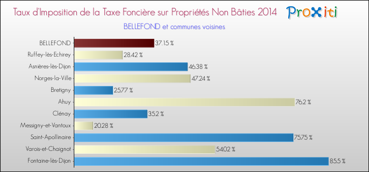 Taux d'imposition de la taxe foncière sur les immeubles et terrains non batis 2014 pour BELLEFOND et les communes proches Comparaison des taux d'imposition de la taxe foncière sur les immeubles et terrains non batis 2014 pour BELLEFOND et les communes voisines