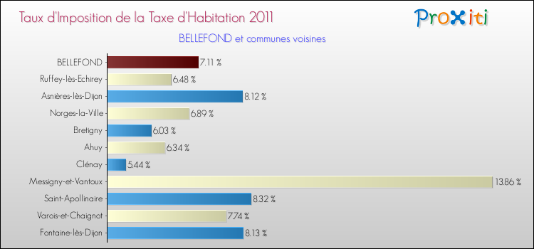 Taux d'imposition de la taxe d'habitation 2011 pour BELLEFOND et les communes proches Comparaison des taux d'imposition de la taxe d'habitation 2011 pour BELLEFOND et les communes voisines