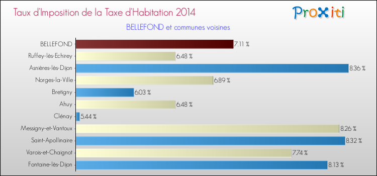 Taux d'imposition de la taxe d'habitation 2014 pour BELLEFOND et les communes proches Comparaison des taux d'imposition de la taxe d'habitation 2014 pour BELLEFOND et les communes voisines