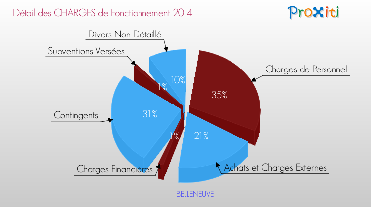 Décomposition des Charges de Fonctionnement 2014 de la commune de BELLENEUVE Charges de Fonctionnement 2014 pour la commune de BELLENEUVE
