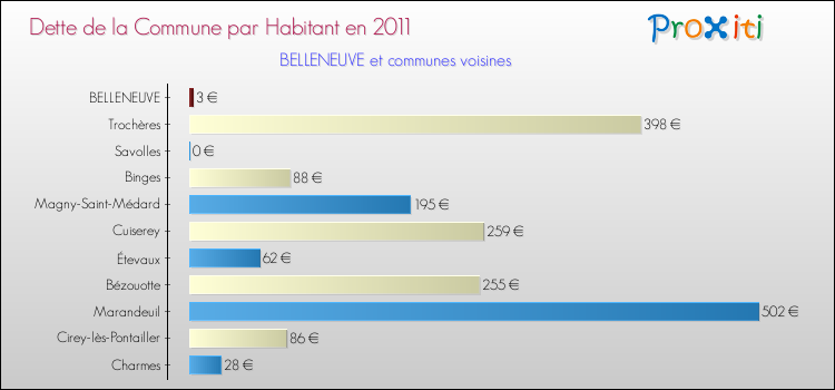 Dette par habitant de la commune en 2011 pour BELLENEUVE et les communes proches Comparaison de la dette par habitant de la commune en 2011 pour BELLENEUVE et les communes voisines
