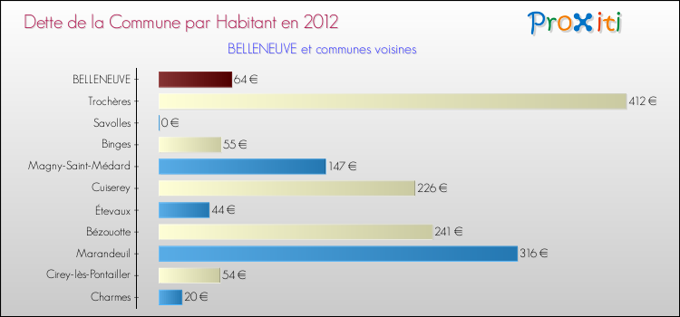 Dette par habitant de la commune en 2012 pour BELLENEUVE et les communes proches Comparaison de la dette par habitant de la commune en 2012 pour BELLENEUVE et les communes voisines