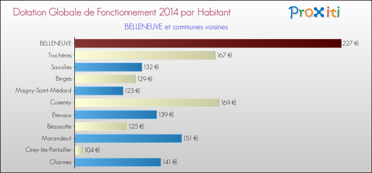 Montant des dotations globales de fonctionnement DGF par Habitant pour BELLENEUVE et les communes proches en 2014. Comparaison des des dotations globales de fonctionnement DGF par habitant pour BELLENEUVE et les communes voisines en 2014.