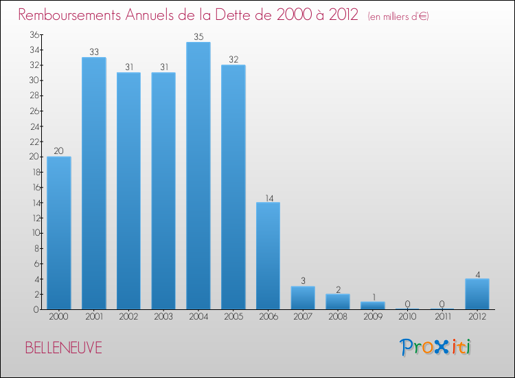 Evolution de l'annuité de la dette pour la commune de BELLENEUVE de 2000 à 2012 Annuités de la dette pour BELLENEUVE de 2000 à 2012