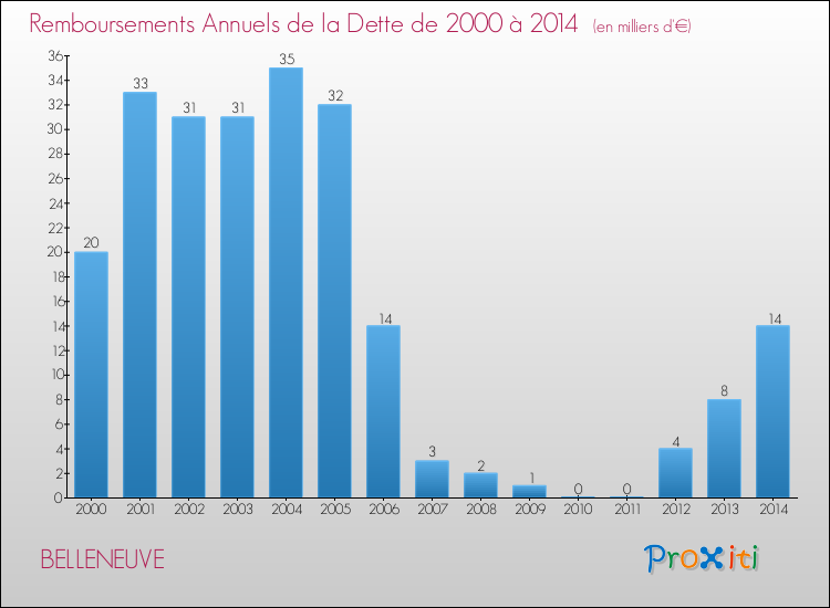 Evolution de l'annuité de la dette pour la commune de BELLENEUVE de 2000 à 2014 Annuités de la dette pour BELLENEUVE de 2000 à 2014
