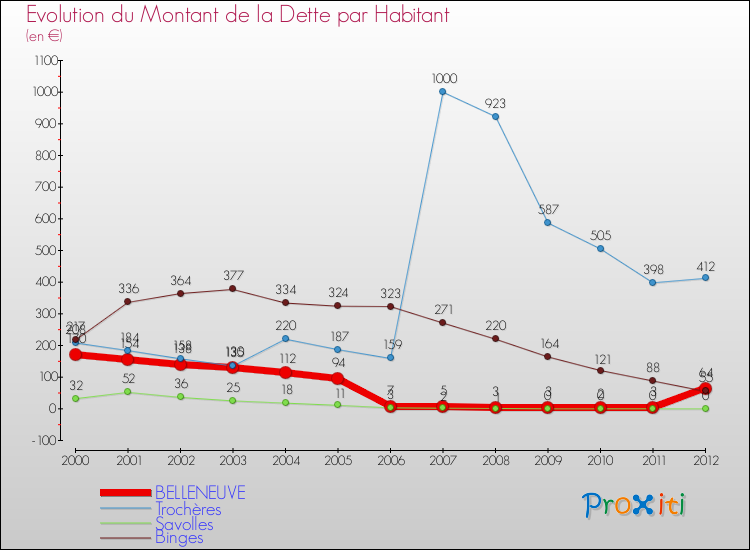 Evolution de la dette par habitant pour la commune de BELLENEUVE et les communes proches de 2000 à 2012 Comparaison de la dette par habitant pour BELLENEUVE et les communes voisines de 2000 à 2012