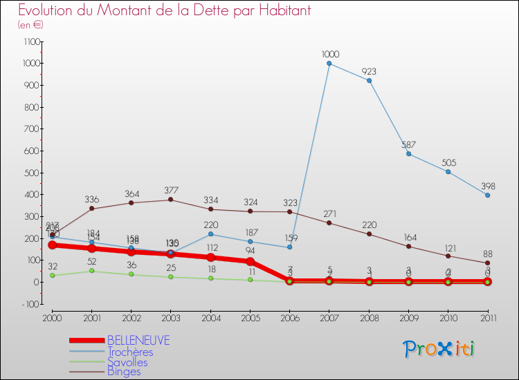 Evolution de la dette par habitant pour la commune de BELLENEUVE et les communes proches Comparaison de la dette par habitant pour BELLENEUVE et les communes voisines