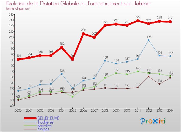 Evolution et montant de la dotation globale de fonctionnement par Habitant pour BELLENEUVE et les communes proches de 2000 à 2014. Comparaison des dotations globales de fonctionnement par habitant pour BELLENEUVE et les communes voisines de 2000 à 2014.