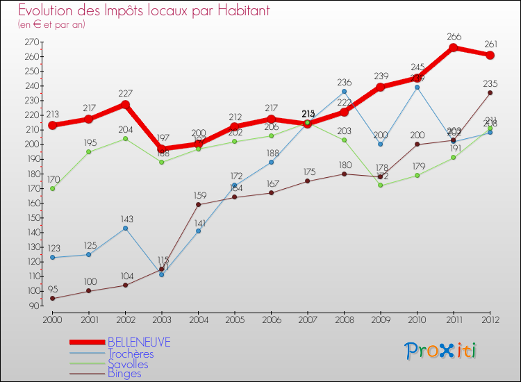 Evolution et montant des impôts locaux par Habitant pour BELLENEUVE et les communes proches Comparaison des impôts locaux par habitant pour BELLENEUVE et les communes voisines