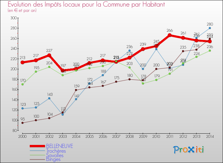 Evolution et montant des impôts locaux par Habitant pour BELLENEUVE et les communes proches de 2000 à 2014 Comparaison des impôts locaux par habitant pour BELLENEUVE et les communes voisines de 2000 à 2014