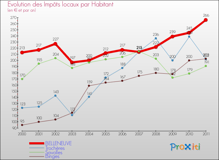 Evolution et montant des impôts locaux par Habitant pour BELLENEUVE et les communes proches Comparaison des impôts locaux par habitant pour BELLENEUVE et les communes voisines