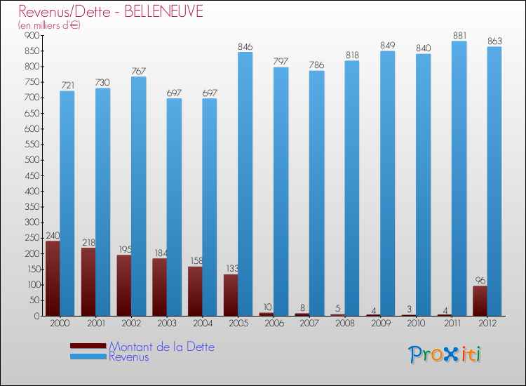 Evolution comparée de la dette et des revenus pour la commune de BELLENEUVE de 2000 à 2012 Comparaison de la dette et des revenus pour BELLENEUVE de 2000 à 2012