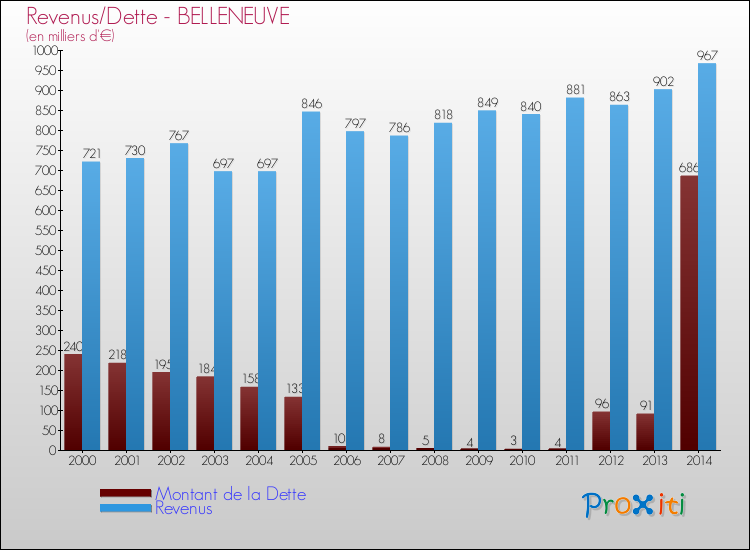 Evolution comparée de la dette et des revenus pour la commune de BELLENEUVE de 2000 à 2014 Comparaison de la dette et des revenus pour BELLENEUVE de 2000 à 2014