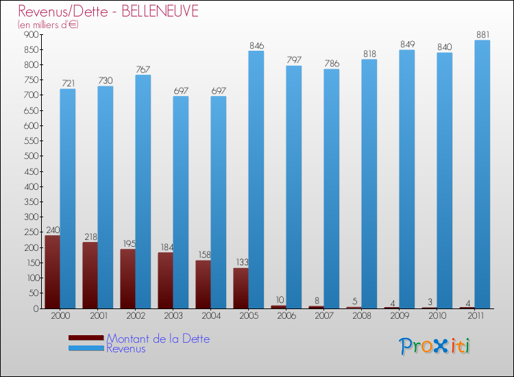 Evolution comparée de la dette et des revenus pour la commune de BELLENEUVE de 2000 à 2011 Comparaison de la dette et des revenus pour BELLENEUVE de 2000 à 2011