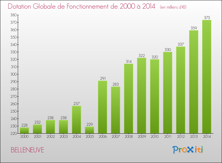 Evolution du montant de la Dotation Globale de Fonctionnement pour la commune de BELLENEUVE de 2000 à 2014 Evolution du montant de la Dotation Globale de Fonctionnement pour BELLENEUVE de 2000 à 2014