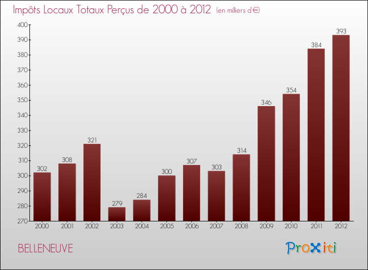 Evolution des Impôts Locaux pour la commune de BELLENEUVE de 2000 à 2012 Evolution des Impôts Locaux pour BELLENEUVE de 2000 à 2012