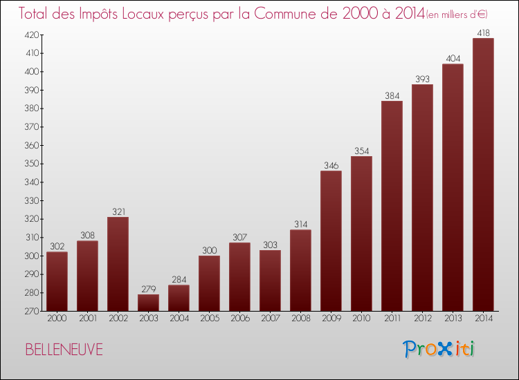 Evolution des Impôts Locaux pour la commune de BELLENEUVE de 2000 à 2014 Evolution des Impôts Locaux pour BELLENEUVE de 2000 à 2014