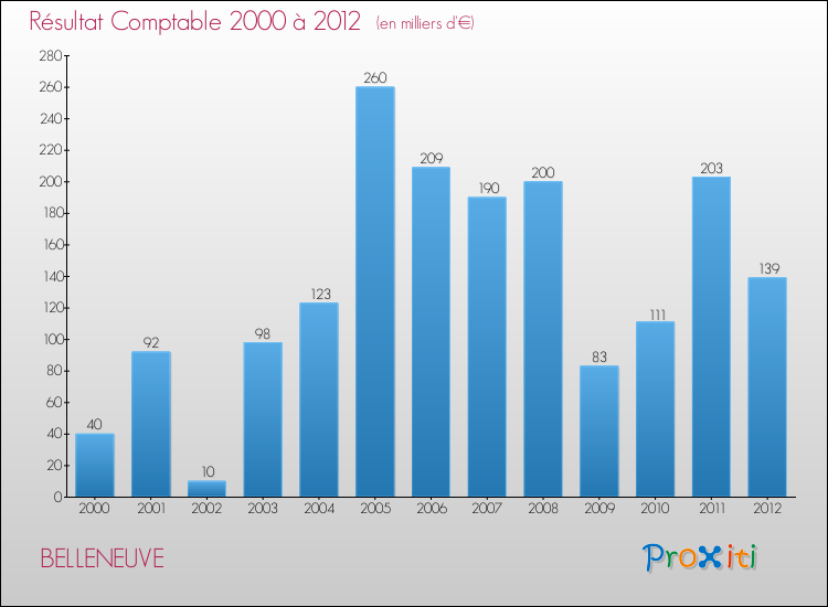 Evolution du résultat comptable pour la commune de BELLENEUVE de 2000 à 2012 Evolution du résultat comptable pour BELLENEUVE de 2000 à 2012