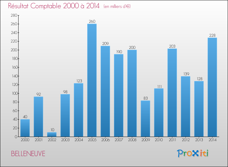 Evolution du résultat comptable pour la commune de BELLENEUVE de 2000 à 2014 Evolution du résultat comptable pour BELLENEUVE de 2000 à 2014
