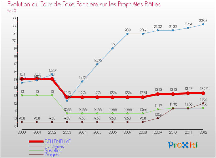 Evolution du taux de la taxe foncière sur le bati pour BELLENEUVE et les communes proches de 2000 à 2012 Comparaison des taux de taxe foncière sur le bati pour BELLENEUVE et les communes voisines de 2000 à 2012