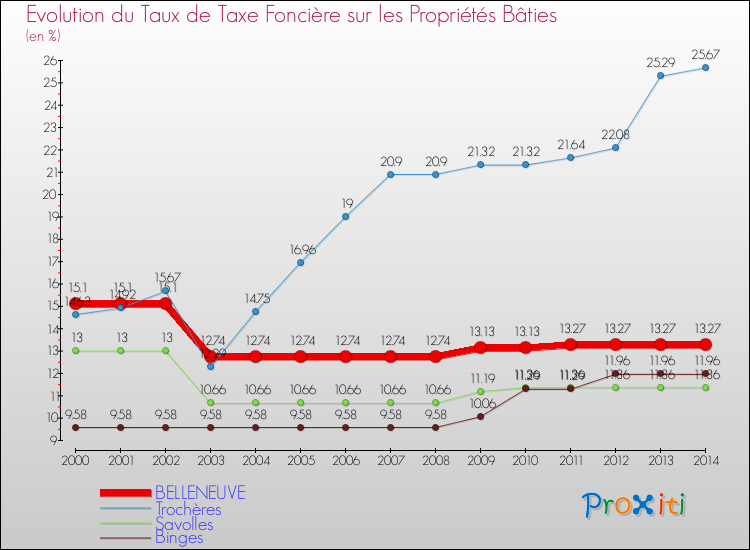 Evolution du taux de la taxe foncière sur le bati pour BELLENEUVE et les communes proches de 2000 à 2014 Comparaison des taux de taxe foncière sur le bati pour BELLENEUVE et les communes voisines de 2000 à 2014