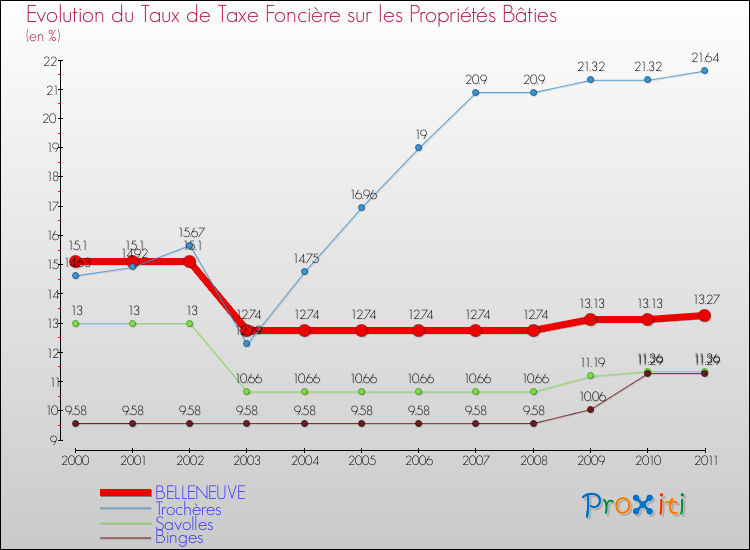 Evolution du taux de la taxe foncière sur le bati pour BELLENEUVE et les communes proches Comparaison des taux de taxe foncière sur le bati pour BELLENEUVE et les communes voisines