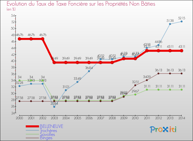 Evolution du taux de la taxe foncière sur les immeubles et terrains non batis pour BELLENEUVE et les communes proches de 2000 à 2014 Comparaison des taux de la taxe foncière sur les immeubles et terrains non batis pour BELLENEUVE et les communes voisines de 2000 à 2014