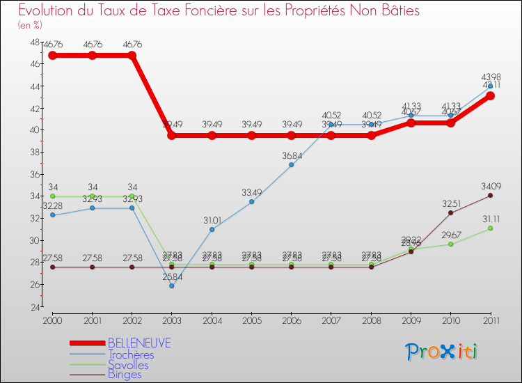 Evolution du taux de la taxe foncière sur les immeubles et terrains non batis pour BELLENEUVE et les communes proches Comparaison des taux de la taxe foncière sur les immeubles et terrains non batis pour BELLENEUVE et les communes voisines