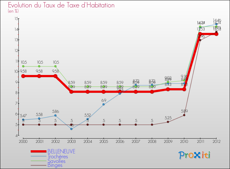 Evolution du taux de la taxe d'habitation pour BELLENEUVE et les communes proches Comparaison des taux de la taxe d'habitation pour BELLENEUVE et les communes voisines