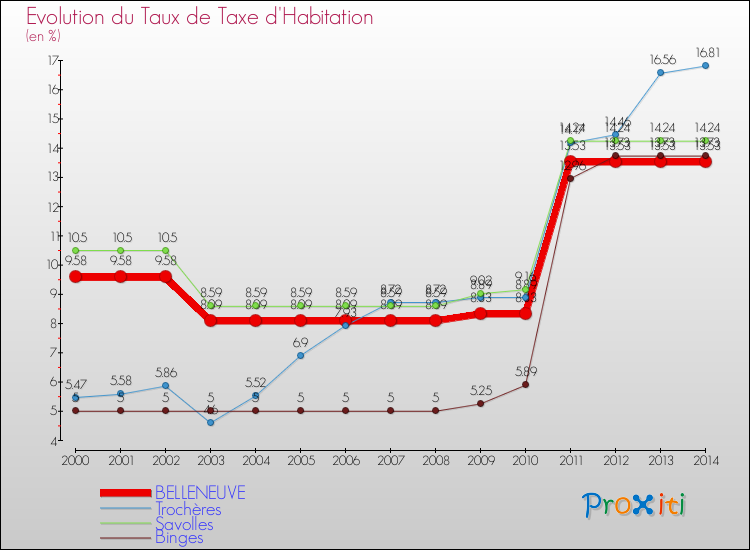 Evolution du taux de la taxe d'habitation pour BELLENEUVE et les communes proches de 2000 à 2014 Comparaison des taux de la taxe d'habitation pour BELLENEUVE et les communes voisines de 2000 à 2014