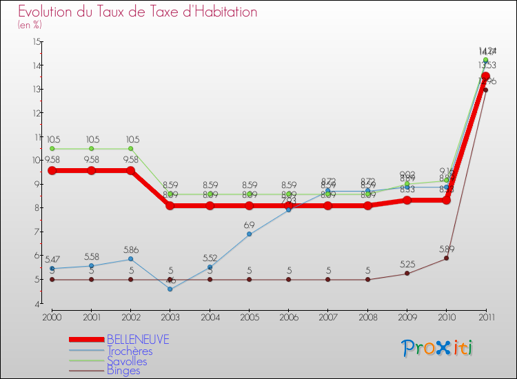Evolution du taux de la taxe d'habitation pour BELLENEUVE et les communes proches Comparaison des taux de la taxe d'habitation pour BELLENEUVE et les communes voisines