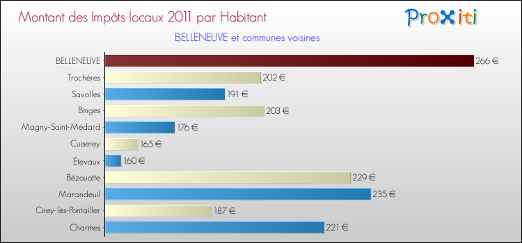 Montant des impôts locaux par Habitant pour BELLENEUVE et les communes proches Comparaison des impôts locaux par habitant pour BELLENEUVE et les communes voisines