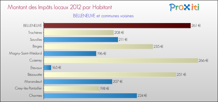 Montant des impôts locaux par Habitant pour BELLENEUVE et les communes proches Comparaison des impôts locaux par habitant pour BELLENEUVE et les communes voisines
