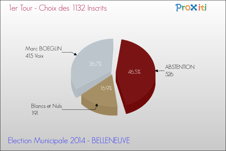 Résultats par rapport aux inscrits au 1er Tour des Elections Municipales 2014 de la commune de BELLENEUVE Elections Municipales 2014 - Résultats par rapport aux inscrits au 1er Tour pour la commune de BELLENEUVE